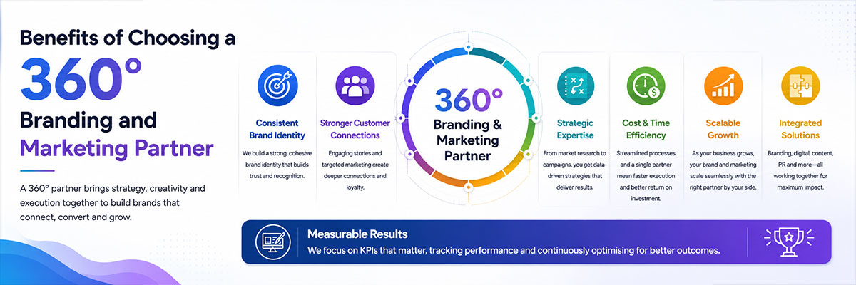 Read more about the article Benefits of Choosing a 360° Branding and Marketing Partner