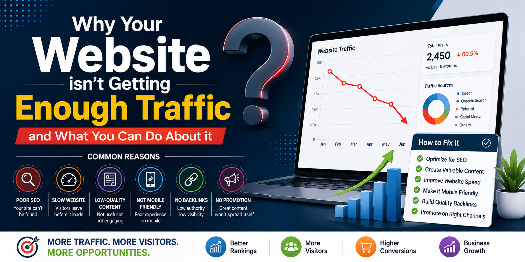 Read more about the article Why Your Website isn’t Getting Enough Traffic and What You Can Do About it